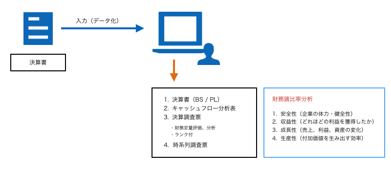 財務分析システム