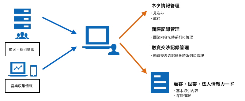 顧客情報管理システム