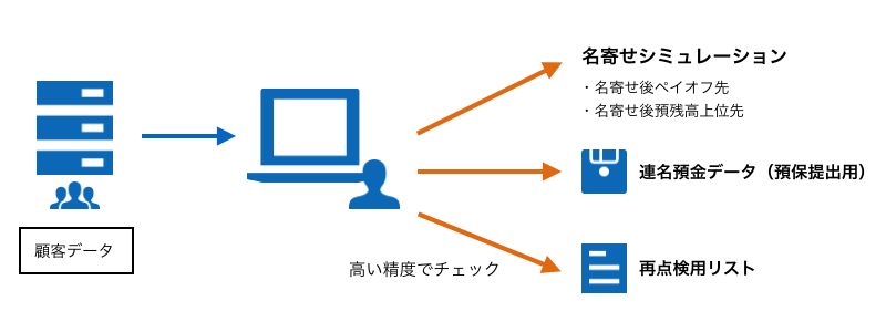 名寄せ整備システム