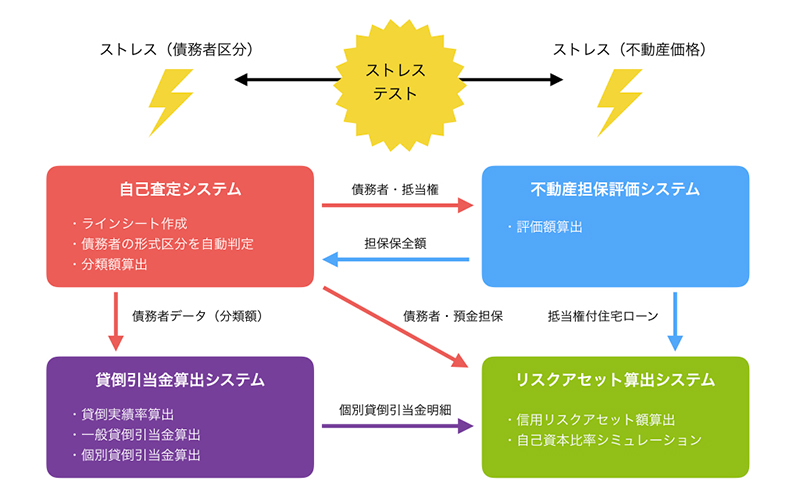 信用リスク管理システム