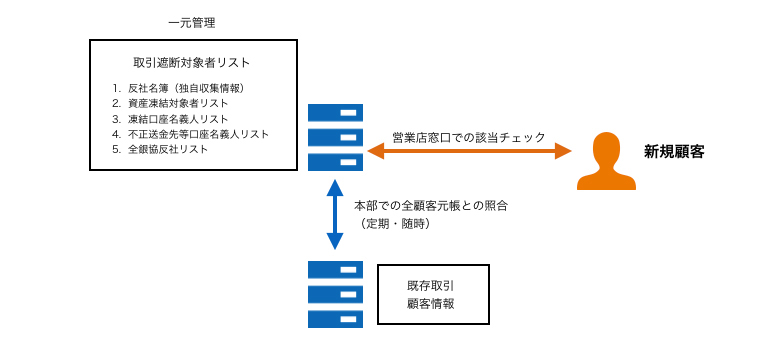 取引遮断対象者管理システム